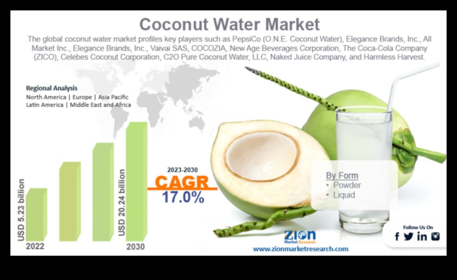 Coconut Water Trends: Εξερευνώντας τα πιο πρόσφατα και τα καλύτερα στην ενυδάτωση