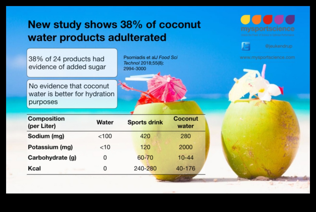 Coconut Water Trends: Εξερευνώντας τα πιο πρόσφατα και τα καλύτερα στην ενυδάτωση