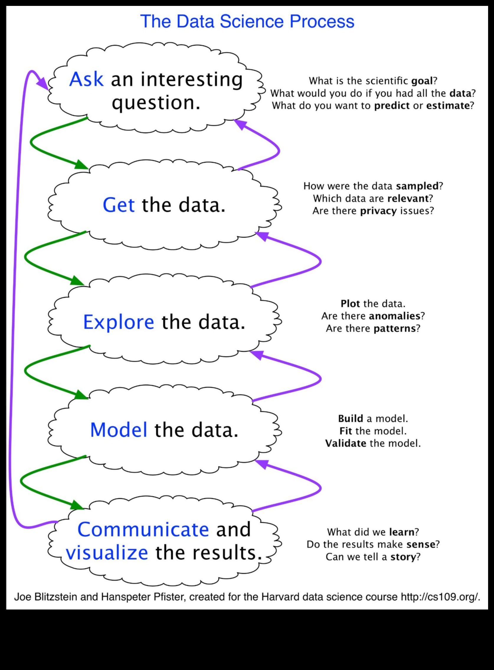 Visual Dialogues: Conversations in Data Science